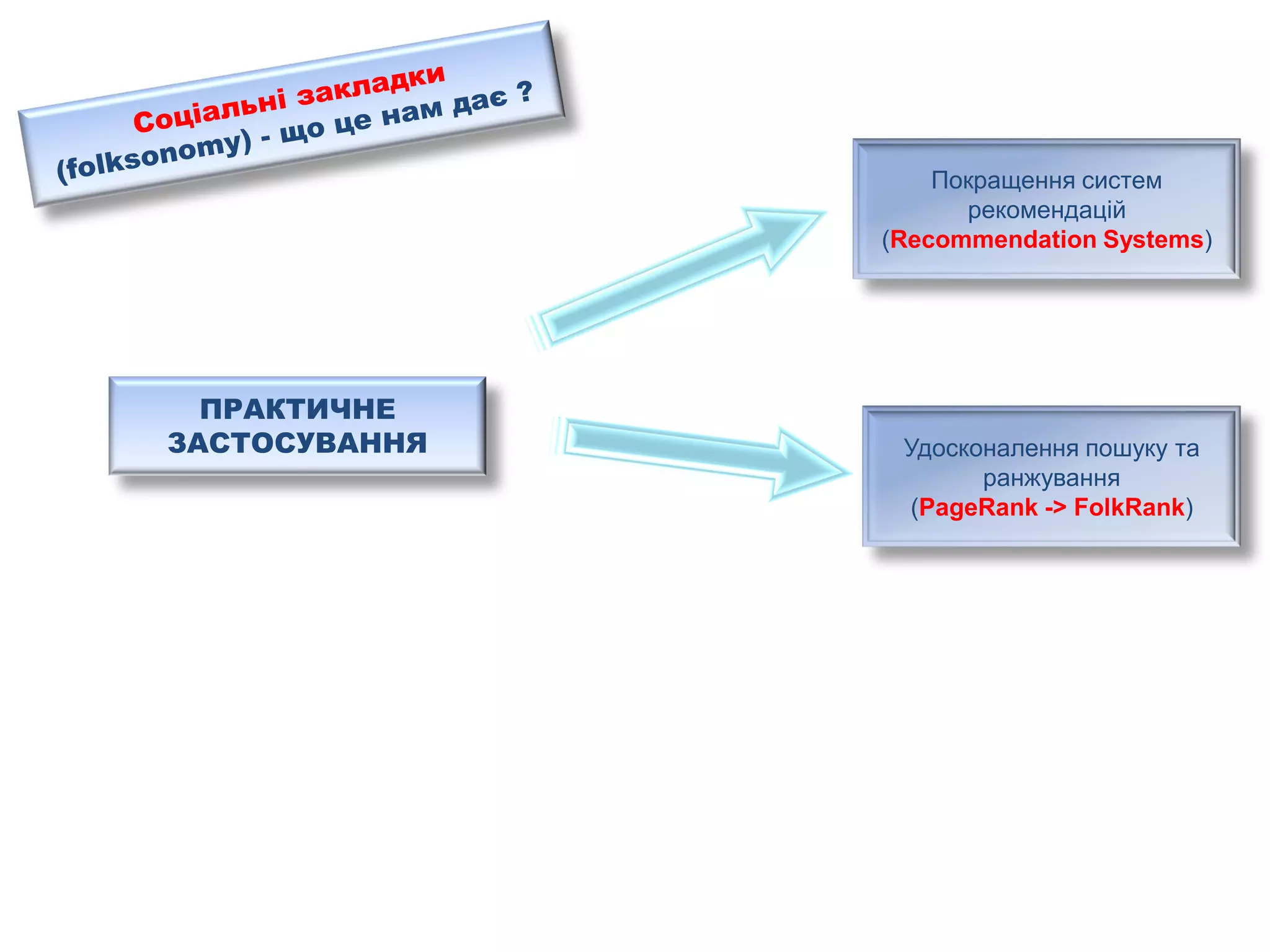 Social Bookmarks, Folksonomies–Complex Networks