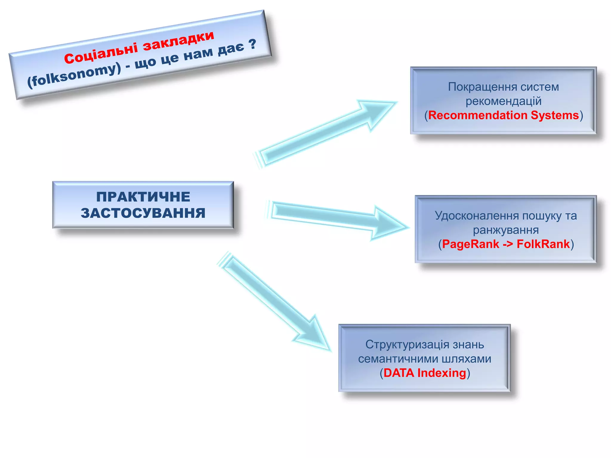 Social Bookmarks, Folksonomies–Complex Networks