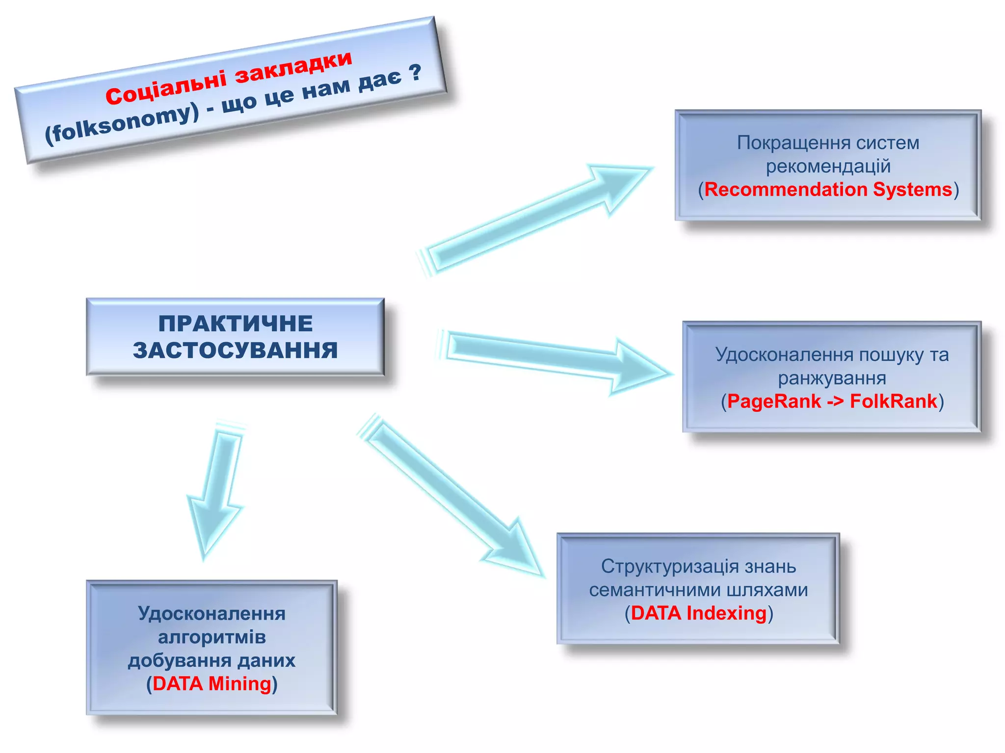 Social Bookmarks, Folksonomies–Complex Networks