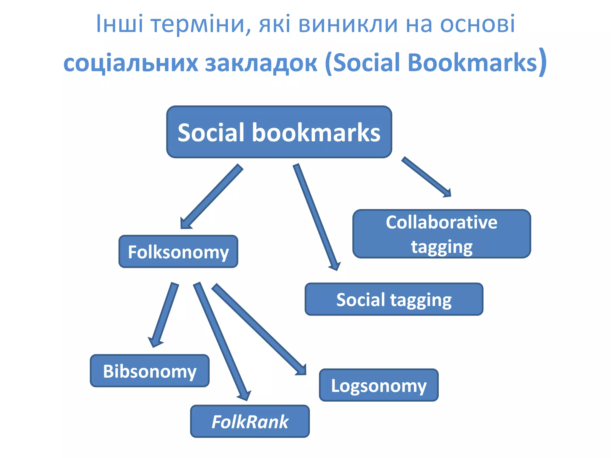 Social Bookmarks, Folksonomies–Complex Networks
