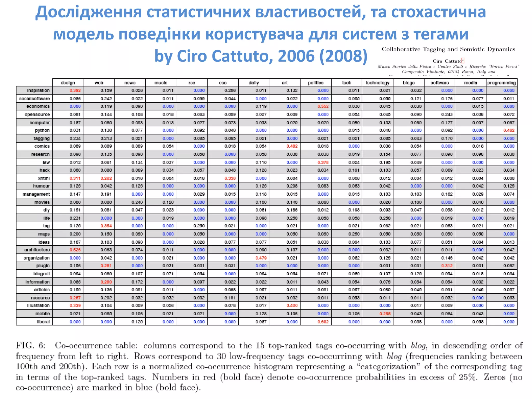 Social Bookmarks, Folksonomies–Complex Networks