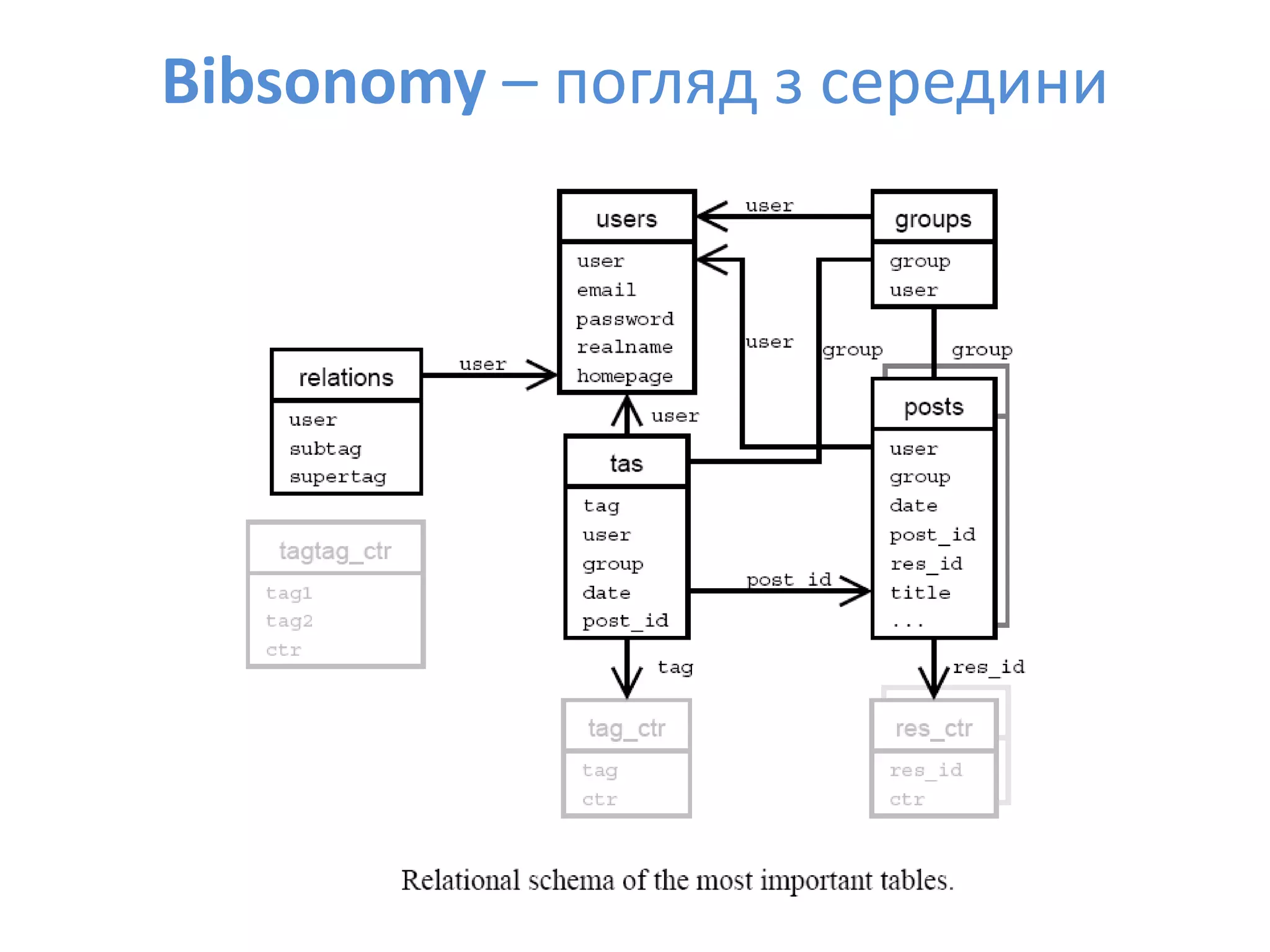 Social Bookmarks, Folksonomies–Complex Networks