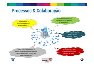 Processos & Colaboração 
“Não fiz assim porque o 
processo estava definido 
de outra forma...” 
“Não sabia que essa 
tarefa estava 
atribuída a mim...” 
“Não entendo o 
porquê de executar 
esse processo...” 
“Não sabia que meu 
trabalho impactaria o 
trabalho do João...” 
“Estou com um problema na 
aquisição de determinado material. 
Será que alguém já passou pelo 
mesmo problema?” 
 