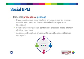 Social BPM 
• Conectar processos e pessoas 
• Processo não pode ser modelado sem considerar as pessoas 
que vão executá-lo e a forma como elas interagem e se 
relacionam 
• Colaboração integrada ao contexto do processo passa a ter um 
objetivo mais claro 
• As pessoas trabalham em conjunto para atingir aos objetivos 
do negócio 
 