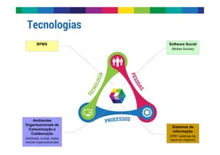 BPMS Software Social 
(Mídias Sociais) 
Tecnologias 
Ambientes 
Organizacionais de 
Comunicação e 
Colaboração 
(Intranets, e-mail, redes 
sociais organizacionais) 
Sistemas de 
Informação 
(ERP, sistemas de 
apoio ao negócio) 
 