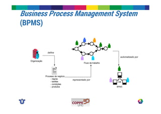 Business Process Management System 
(BPMS) 
define 
representado por 
automatizado por 
BPMS 
 