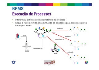 BPMS 
Execução de Processos 
• Interpreta a definição de cada instância do processo 
• Segue o fluxo definido, encaminhando as atividades para seus executores 
correspondentes 
define 
representado por 
Instância A 
automatizado por 
BPMS 
Instância B 
Instância C 
 