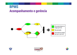 BPMS 
Acompanhamento e gerência 
 