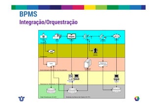 BPMS 
Integração/Orquestração 
 