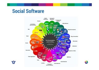 Social Software 
COS 823 - Aula 4 23 
 