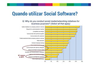 Quando utilizar Social Software? 
 