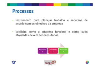 Processos 
• Instrumento para planejar trabalho e recursos de 
acordo com os objetivos da empresa 
• Explicita como a empresa funciona e como suas 
atividades devem ser executadas 
Atividade 
1 
Atividade 
2 
Atividade 
3 
 