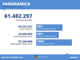 Giuliano Ambrosio
Creative Strategist #SBDAY14BOLOGNA / 28 MARZO 2014
PANORAMICANUMERI E STATISTICHE IN ITALIA
35.531.527
UTENTI INTERNET
26.000.000
UTENTI FACEBOOK ATTIVI
97.226.000
ABBONAMENTI MOBILE ATTIVI
58%
PENETRAZIONE INTERNET
42%
PENETRAZIONE FACEBOOK
158%
PENETRAZIONE MOBILE
61.482.297
POPOLAZIONE TOTALE
 