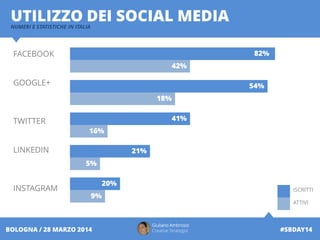 Giuliano Ambrosio
Creative Strategist #SBDAY14BOLOGNA / 28 MARZO 2014
UTILIZZO DEI SOCIAL MEDIANUMERI E STATISTICHE IN ITALIA
FACEBOOK
GOOGLE+
TWITTER
LINKEDIN
INSTAGRAM
82%
42%
54%
18%
41%
16%
21%
5%
20%
9%
ISCRITTI
ATTIVI
 
