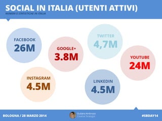 FACEBOOK
26M
5
TWITTER
4,7MGOOGLE+
3.8M
LINKEDIN
4.5M
INSTAGRAM
4.5M
YOUTUBE
24M
Giuliano Ambrosio
Creative Strategist #SBDAY14BOLOGNA / 28 MARZO 2014
SOCIAL IN ITALIA (UTENTI ATTIVI)NUMERI E STATISTICHE IN ITALIA
 