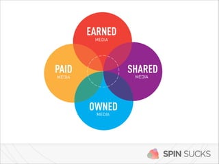 EARNED
MEDIA

PAID

SHARED
MEDIA

MEDIA

OWNED
MEDIA

SPIN SUCKS

 