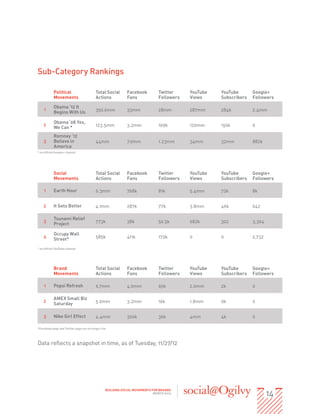 Sub-Category Rankings

            Political                     Total Social       Facebook         Twitter     YouTube   YouTube       Google+
            Movements                     Actions            Fans             Followers   Views     Subscribers   Followers

            Obama ‘12 It
    1                                     350.6mm            33mm             28mm        287mm     284k          2.4mm
            Begins With Us

            Obama ‘08 Yes,
    2                                     123.5mm            3.2mm            109k        120mm     150k          0
            We Can *
            Romney ‘12
    3       Believe in                    44mm               7.9mm            1.23mm      34mm      32mm          882k
            America
* no official Google+ channel




            Social                        Total Social       Facebook         Twitter     YouTube   YouTube       Google+
            Movements                     Actions            Fans             Followers   Views     Subscribers   Followers

    1       Earth Hour                    6.3mm              768k             81k         5.4mm     72k           8k


    2       It Gets Better                4.1mm              287k             77k         3.8mm     46k           642

            Tsunami Relief
    3                                     773k               38k              50.5k       682k      302           3,364
            Project

            Occupy Wall
    4                                     585k               411k              172k       0         0             2,732
            Street*
* no official YouTube channel




            Brand                         Total Social       Facebook         Twitter     YouTube   YouTube       Google+
            Movements                     Actions            Fans             Followers   Views     Subscribers   Followers

    1       Pepsi Refresh                 6.7mm              4.0mm            65k         2.6mm     2k            0

            AMEX Small Biz
    2                                     5.0mm              3.2mm            16k         1.8mm     0k            0
            Saturday

    3       Nike Girl Effect              4.4mm              306k             36k         4mm       4k            0

*Facebook page and Twitter page are no longer live




Data reflects a snapshot in time, as of Tuesday, 11/27/12




                                                                                                                          14
                                                 BUILDING SOCIAL MOVEMENTS FOR BRANDS
                                                                            MARCH 2013
 