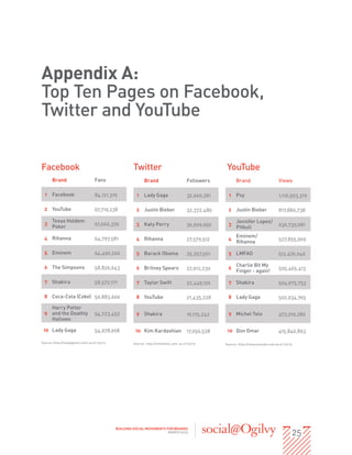 Appendix A:
Top Ten Pages on Facebook,
Twitter and YouTube

Facebook                                                Twitter                                           YouTube
       Brand                        Fans                       Brand                        Followers          Brand                       Views

  1 Facebook                        84,121,319            1 Lady Gaga                       32,660,281     1 Psy                           1,116,593,319

  2 YouTube                         67,719,238            2 Justin Bieber                   32,372,480    2 Justin Bieber                  817,886,738

       Texas Holdem                                                                                            Jennifer Lopez/
  3                                 67,666,376            3 Katy Perry                      30,699,659     3                               636,739,081
       Poker                                                                                                   Pitbull

  4 Rihanna                                                                                                    Eminem/
                                    64,797,581            4 Rihanna                         27,579,512    4                                527,855,009
                                                                                                               Rihanna

  5 Eminem                          64,490,260            5 Barack Obama                    25,257,501    5 LMFAO                          512,476,646

  6 The Simpsons                                                                                               Charlie Bit My
                                    58,826,643            6 Britney Spears                  22,912,239    6                                505,465,413
                                                                                                               Finger - again!

  7 Shakira                         58,572,171            7 Taylor Swift                    22,449,120    7 Shakira                        504,975,753

  8 Coca-Cola (Coke) 56,883,666                           8 YouTube                         21,435,228    8 Lady Gaga                      502,934,765
    Harry Potter
  9 and the Deathly                 54,723,452            9 Shakira                         19,175,242    9 Michel Telo                    473,010,286
    Hallows

 10 Lady Gaga                       54,678,908           10 Kim Kardashian                  17,050,528    10 Don Omar                      415,846,863

Source: http://fanpagelist.com/ as of 1/3/13            Source: http://twitaholic.com as of 1/3/13       Source: http://www.youtube.com as of 1/3/13




                                                                                                                                                   25
                                               BUILDING SOCIAL MOVEMENTS FOR BRANDS
                                                                          MARCH 2013
 