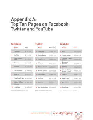 Appendix A:
Top Ten Pages on Facebook,
Twitter and YouTube

Facebook                                                Twitte...