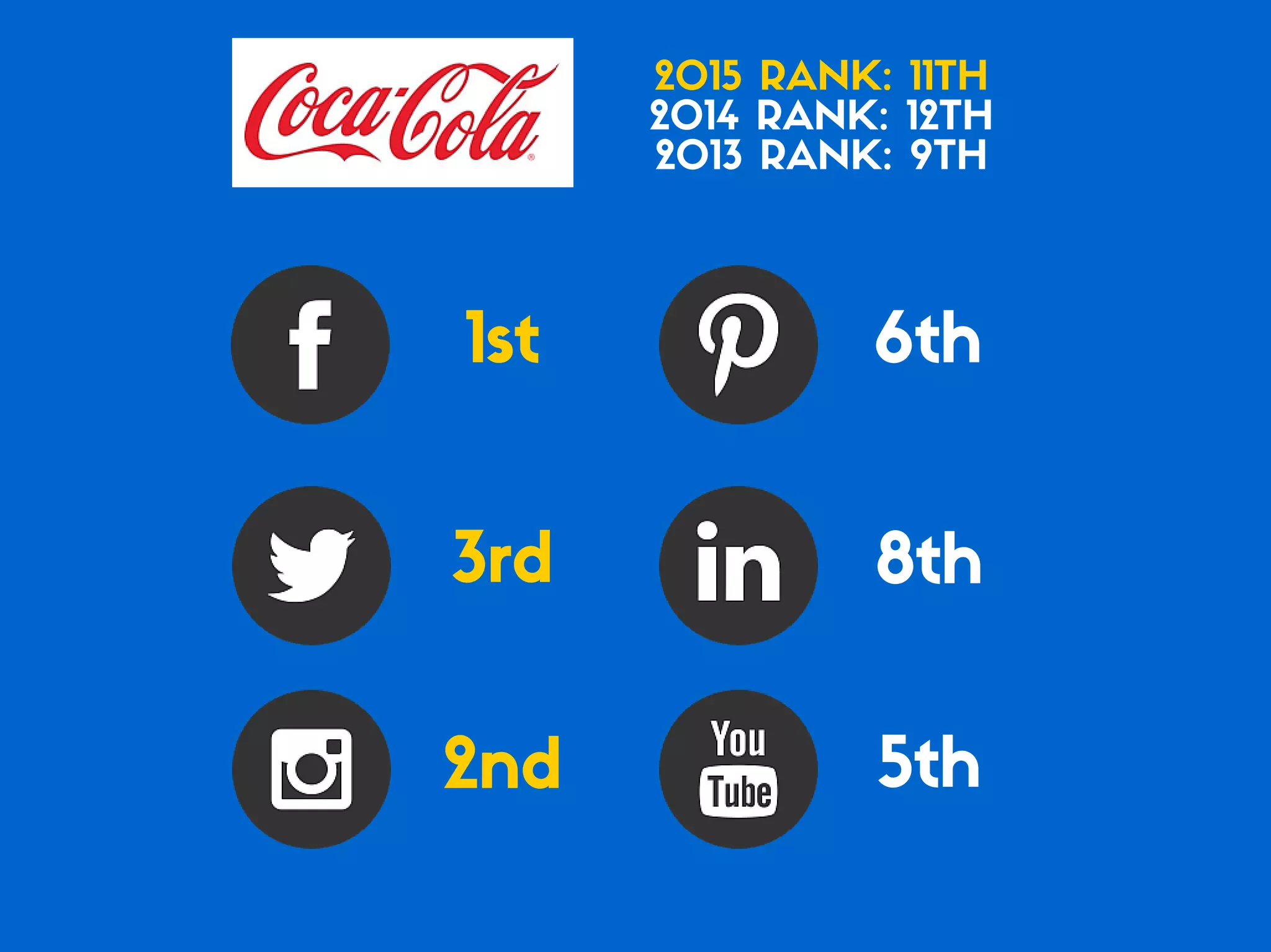 Which of the Top 20 Global Brands Have the Best Social Media Game?