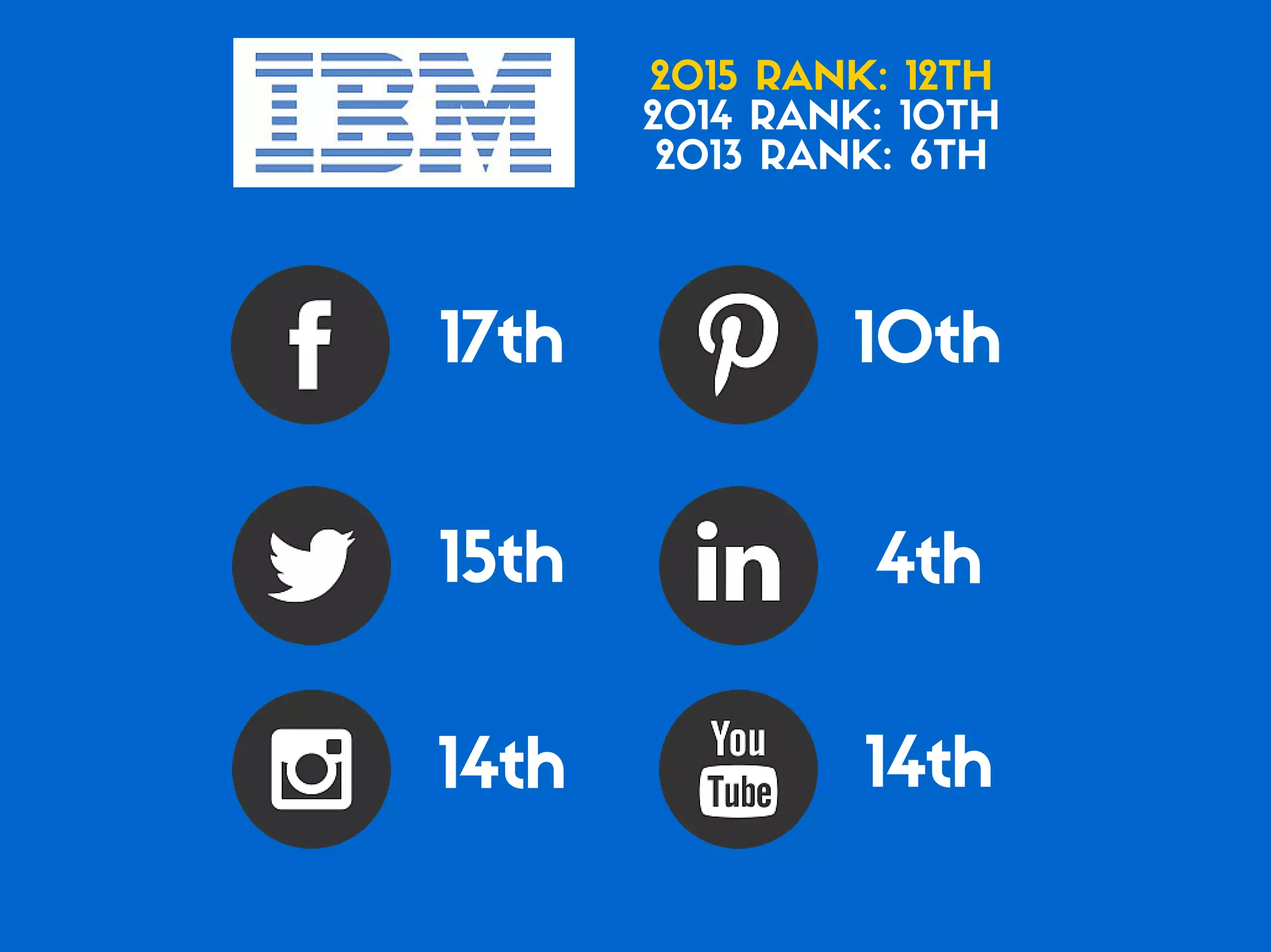 Which of the Top 20 Global Brands Have the Best Social Media Game?