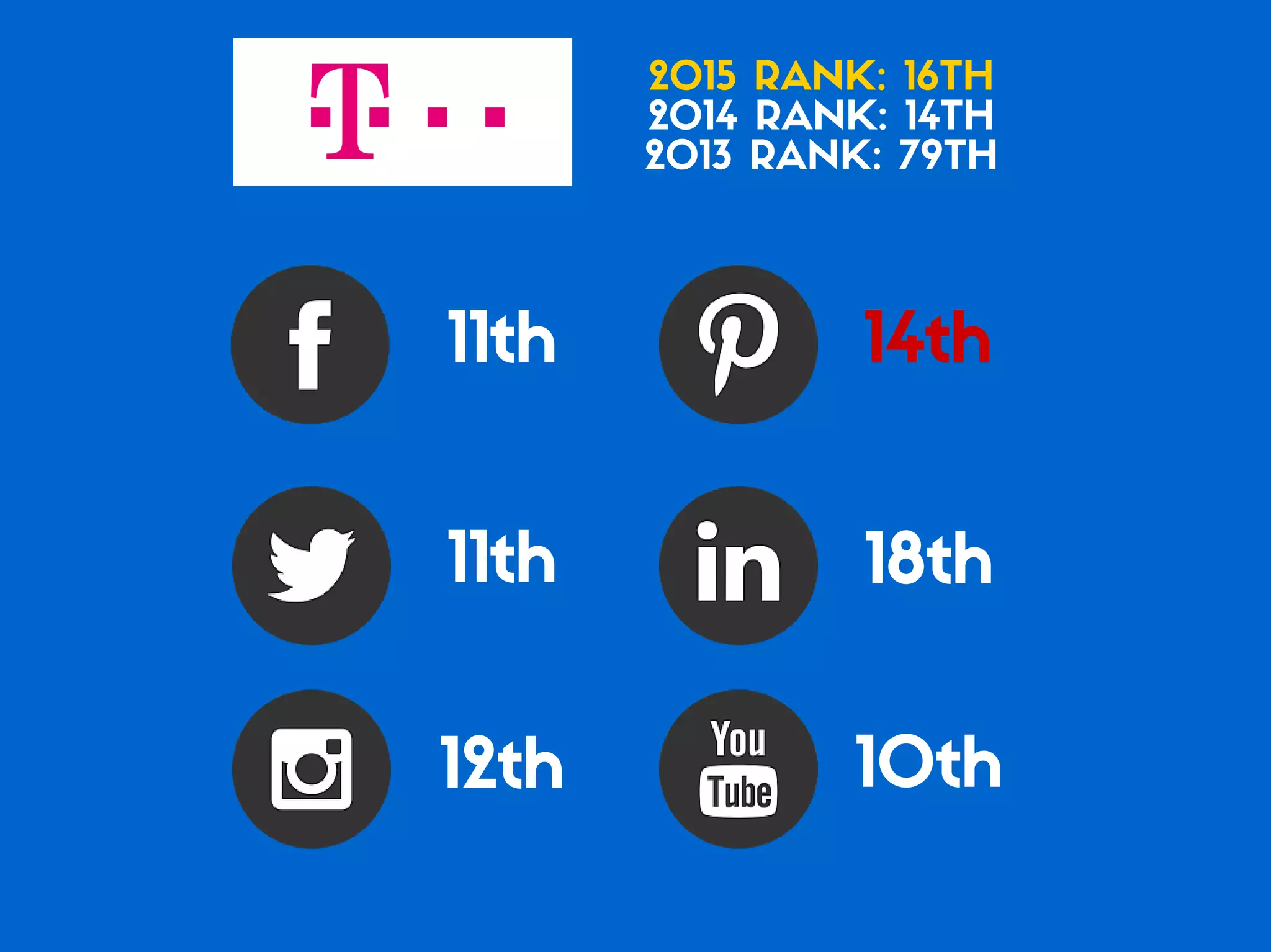 Which of the Top 20 Global Brands Have the Best Social Media Game?