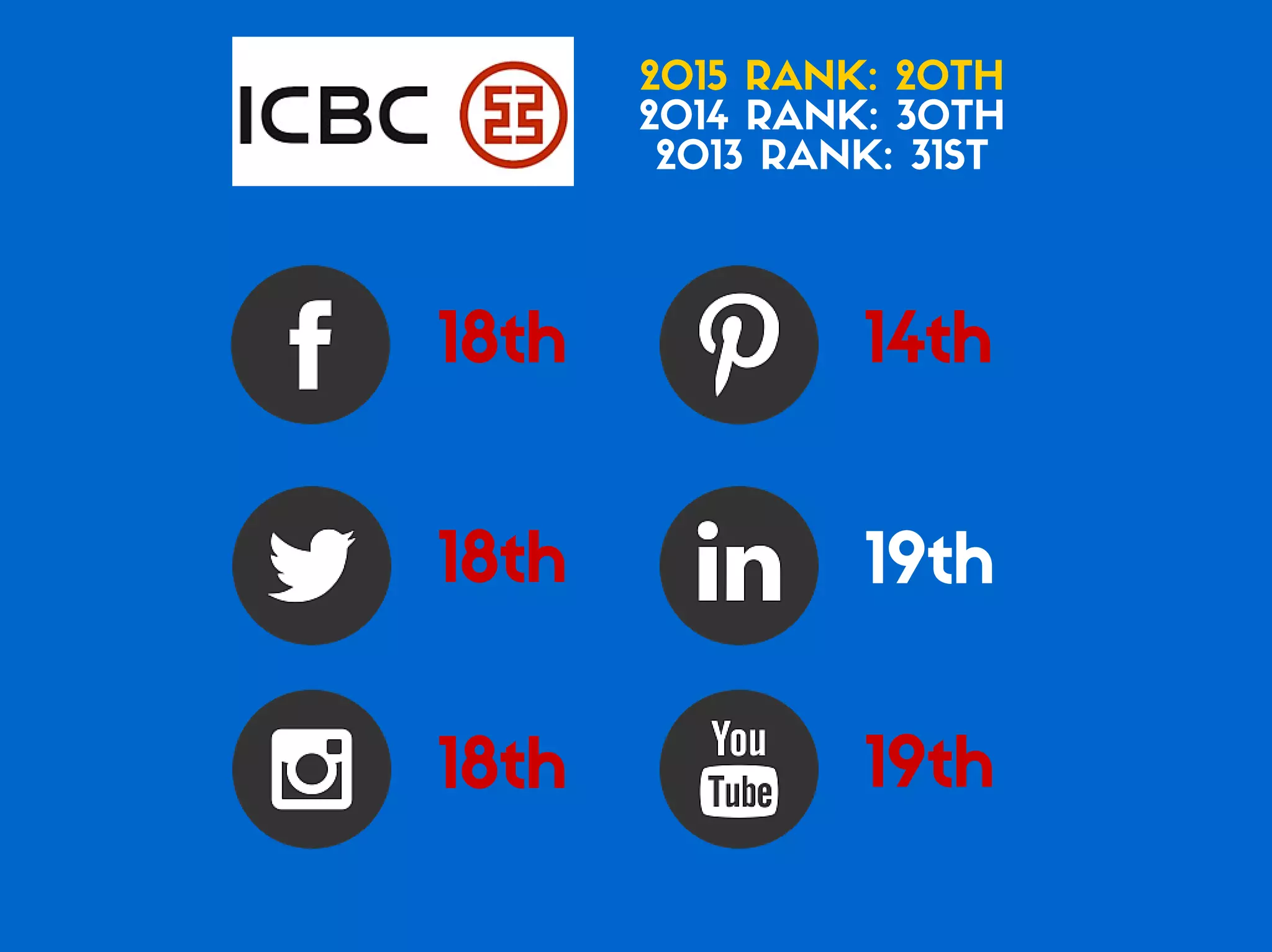 Which of the Top 20 Global Brands Have the Best Social Media Game?