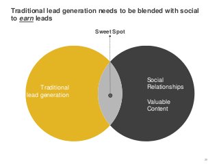 Traditional lead generation needs to be blended with social
to earn leads
25
Sweet Spot
Social
Relationships
Valuable
Cont...