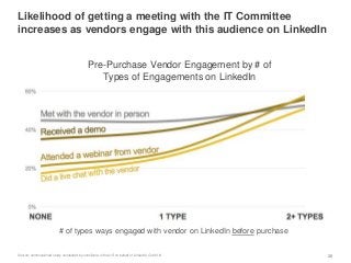 Likelihood of getting a meeting with the IT Committee
increases as vendors engage with this audience on LinkedIn
28Source:...
