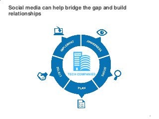 Social media can help bridge the gap and build
relationships
4
TECH COMPANIES
 