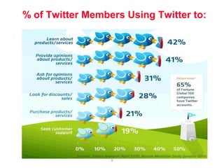 Social Media Sentiment Analysis | PPT