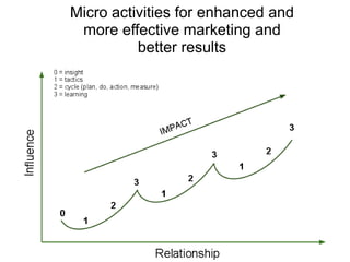 Micro activities for enhanced and
 more effective marketing and
          better results
 