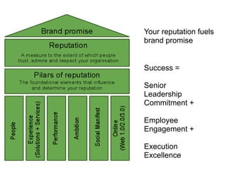 Your reputation fuels
brand promise


Success =

Senior
Leadership
Commitment +

Employee
Engagement +

Execution
Excellence
 