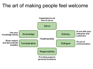 The art of making people feel welcome
 