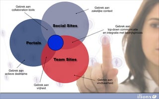 Gebrek aan                                  Gebrek aan
    collaboration tools                           zakelijke context




                                   Social Sites                      Gebrek aan
                                                               top-down communicatie
                                                           en integratie met bedrijfsproces


               Portals



                                   Team Sites

   Gebrek aan
actieve deelname

                                                       Gebrek aan
                                                      vindbaarheid
                      Gebrek aan
                       vrijheid
 