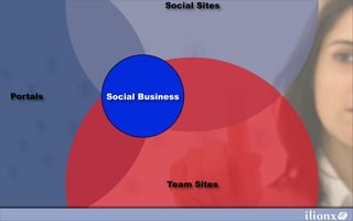 Social Sites




Portals   Social Business




                      Team Sites
 