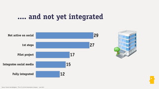 .... and not yet integrated

                  Not active on social                                                         29
                                           1st steps                                          27
                                   Pilot project                                         17
          Integrates social media                                                       15
                           Fully integrated                                        12

Source: Steven Van Belleghem - The 4 C’s of the Conversation Company - June 2012
 