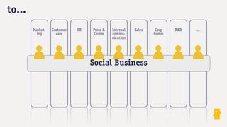 to...
        Market-   Customer   HR   Press &   Internal   Sales    Corp   R&D   ...
          ing       care          Comm      commu-             Comm
                                            nication




                                  Social Business
 