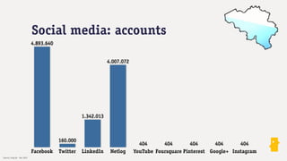 Social media: accounts
                             4.893.640


                                                               4.007.072




                                                   1.342.013



                                         160.000
                                                                             404      404        404      404      404
                             Facebook    Twitter   LinkedIn     Netlog     YouTube Foursquare Pinterest Google+ Instagram
Source: bvlg.be - Dec 2012
 