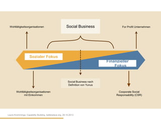 Wohltätigkeitsorganisationen

Social Business

For Profit Unternehmen

Sozialer Fokus
Finanzieller
Fokus

Social Business nach
Definition von Yunus
Wohltätigkeitsorganisationen
mit Einkommen

Laura Kromminga, Capability Building, betterplace.org, 28.10.2013

Cooporate Social
Responsability (CSR)

 