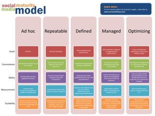 social maturity
                 model
                                                                                                          Learn more:
media                                                                                                     To turn social media into business insight, subscribe to
                                                                                                          www.servantofchaos.com




                    Ad hoc                     Repeatable                    Defined                    Managed                          Optimizing


                                                                                                         KPIs matched to regional             Cross-matching and
                                                                              KPIs matched to BU
       Goals              No KPIs                  KPIs for individuals
                                                                                 performance
                                                                                                             or organizational              reporting on KPIs across
                                                                                                               performance                      industry sector




                                                 Community of practice                                     Governance models               Participation or leadership
                 Individuals use SM in an ad                                Guidelines and standard
Commitment               hoc manner
                                                  begins to form from
                                                                             training established
                                                                                                          established with clear            in cross-sector industry
                                                      ground up                                               accountability                      practice body



                                                                                                                                             Hub and spoke model
                                                                                                         Centre of Excellence to
                                                 Cross-functional teams       Steering committee                                             incorporating CoE and
                   Personal SM practices                                                                  advise and evangelise
       Ability      applied to business
                                                   relying on personal     established with cross LoB
                                                                                                          internal and external
                                                                                                                                              distributed centres of
                                                       connections              representation                                             expertise (incl beyond the
                                                                                                                programs
                                                                                                                                                     firewall)


                                                                           Baseline data aligned used
                      Project based                                                                        Organisation specific            SM and performance
Measurement       measurement based on
                                                Standardised public data        for goal setting.
                                                                                                          metrics developed and            metrics incorporated into
                                               used to measure programs        Preliminary use of
                  publicly available data                                                                    tracked by CoE                           P+L
                                                                           organisational data points


                                                                             Loosely aligned groups           Standard training                 “Social media”
                   Reliance on one-on-one       Development and sharing
                                                                              begin to form around      curriculum made available          incorporated into a wide
                  idea and practice sharing      of guidelines and best
   Scalability   covering methodology and         practices. Tools and
                                                                             community of practice      to all teams. Business wide       variety of job descriptions.
                                                                           supported by collaboration          systems support            Technologies span business
                            tools                 technologies shared
                                                                                  technologies                   performance                      ecosystem
 