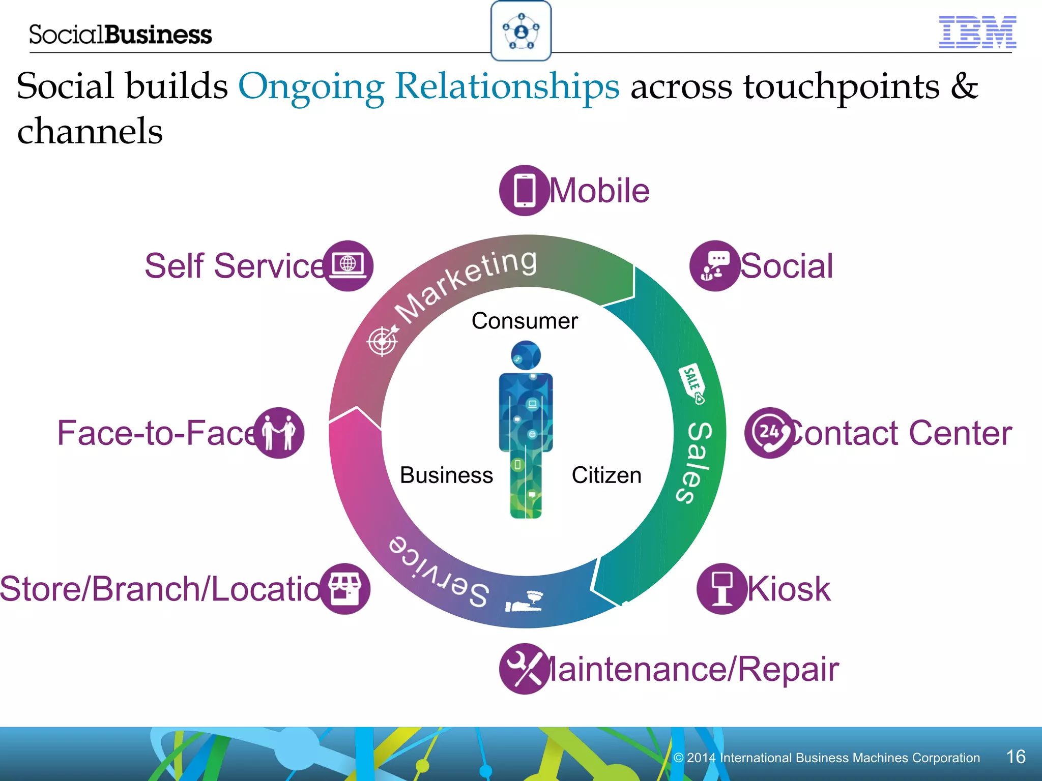Social builds Ongoing Relationships across touchpoints & 
channels 
Social 
Contact Center 
© 2014 International Business Machines Corporation 16 
Self Service 
Store/Branch/Location 
Maintenance/Repair 
Face-to-Face 
Kiosk 
Mobile 
Consumer 
Business Citizen 
 