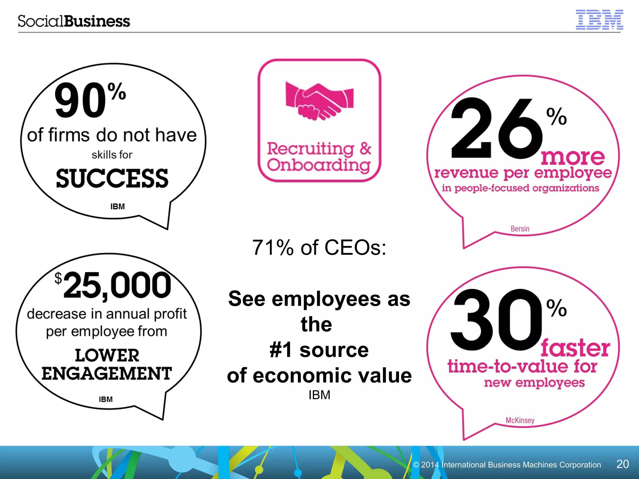 © 2014 International Business Machines Corporation 20 
71% of CEOs: 
See employees as 
the 
#1 source 
of economic value 
IBM 
 