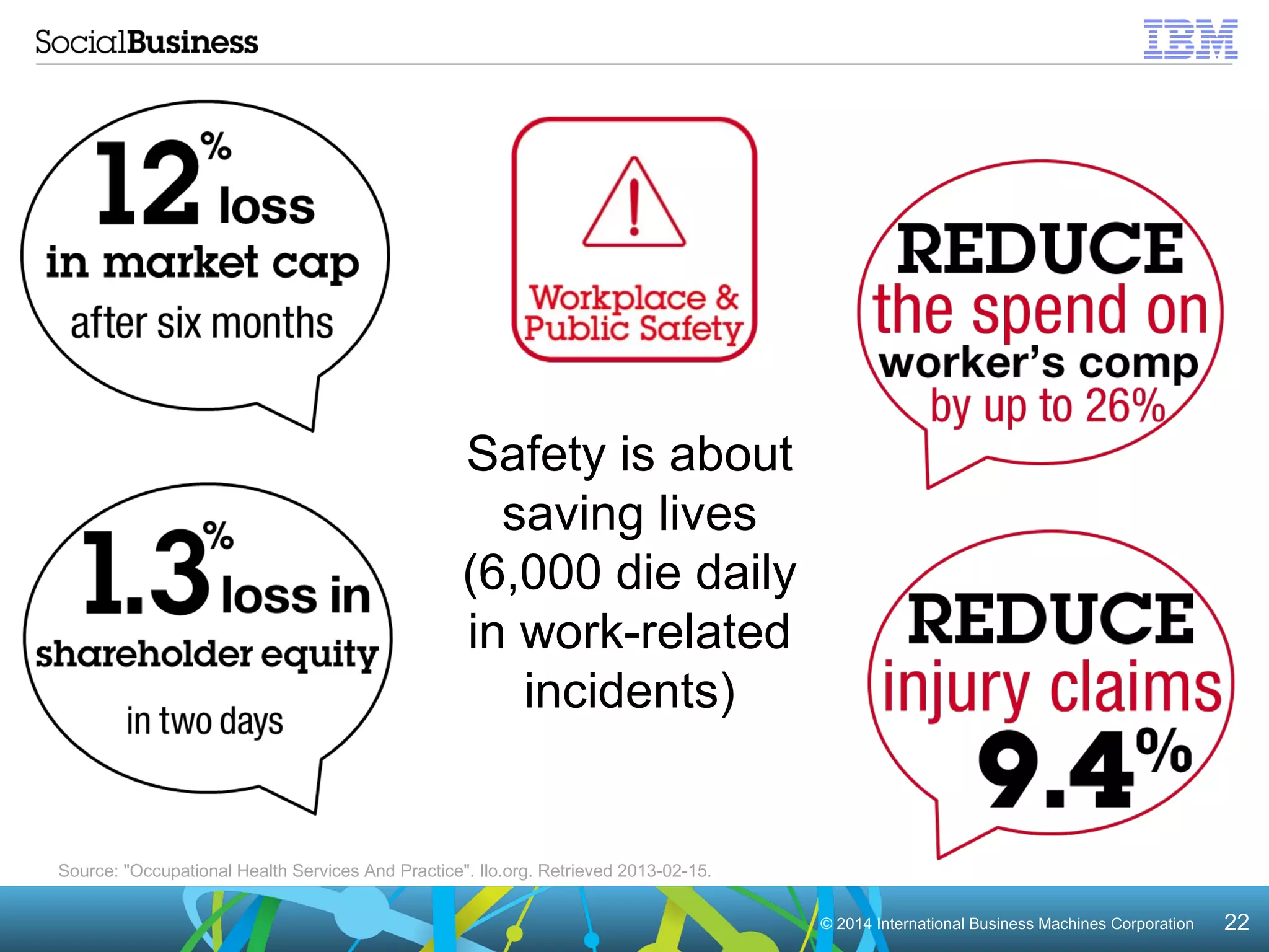 © 2014 International Business Machines Corporation 22 
Safety is about 
saving lives 
(6,000 die daily 
in work-related 
incidents) 
Source: "Occupational Health Services And Practice". Ilo.org. Retrieved 2013-02-15. 
 