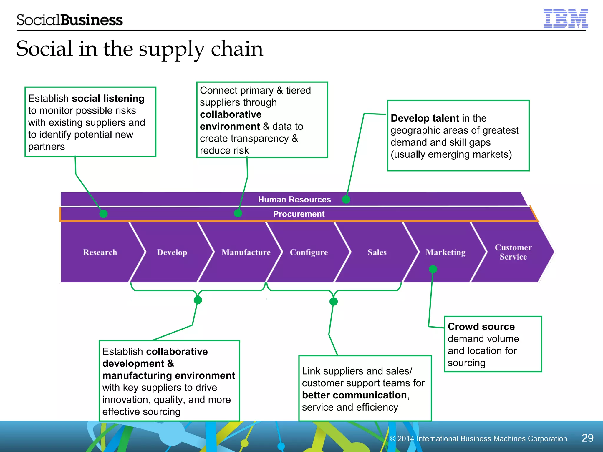 © 2014 International Business Machines Corporation 29 
Social in the supply chain 
Human Resources 
Link suppliers and sales/ 
customer support teams for 
better communication, 
service and efficiency 
Establish collaborative 
development & 
manufacturing environment 
with key suppliers to drive 
innovation, quality, and more 
effective sourcing 
Crowd source 
demand volume 
and location for 
sourcing 
Procurement 
Develop talent in the 
geographic areas of greatest 
demand and skill gaps 
(usually emerging markets) 
Connect primary & tiered 
suppliers through 
collaborative 
environment & data to 
create transparency & 
reduce risk 
Establish social listening 
to monitor possible risks 
with existing suppliers and 
to identify potential new 
partners 
 