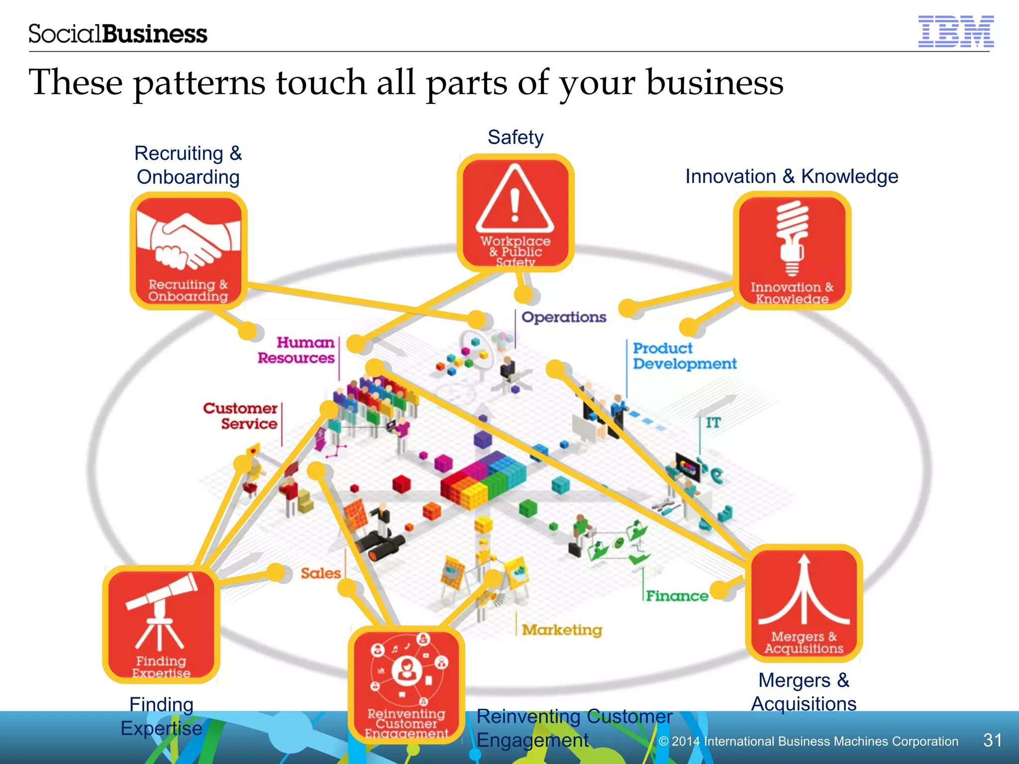 These patterns touch all parts of your business 
Recruiting & 
Onboarding Innovation & Knowledge 
© 2014 International Business Machines Corporation 31 
Finding 
Expertise 
Mergers & 
Acquisitions 
Safety 
Reinventing Customer 
Engagement 
 