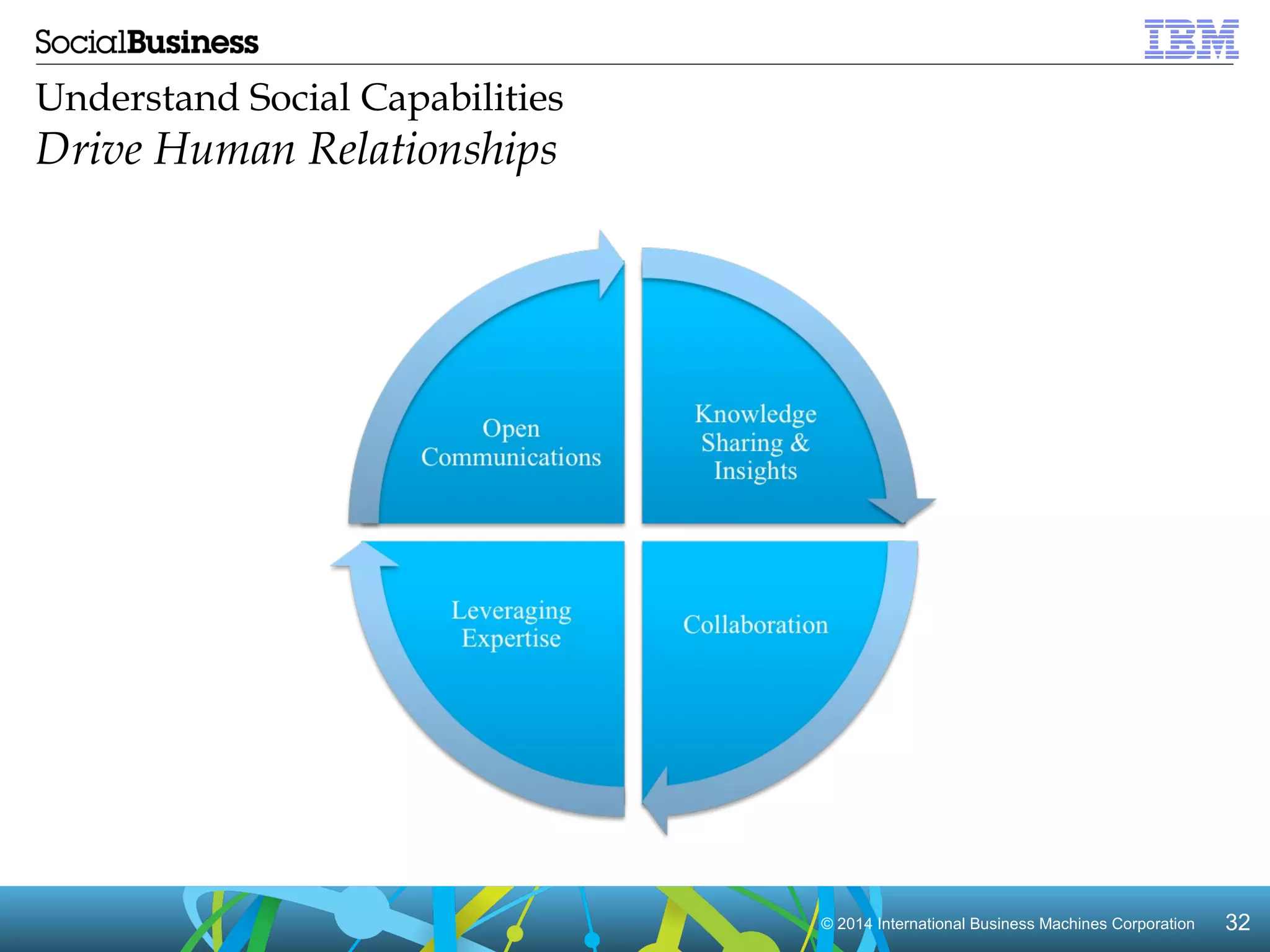 © 2014 In Intteerrnnaattiioonnaall BBuussiinneessss MMaacchhiinneess CCoorrppoorraattiioonn 3322 
Understand Social Capabilities 
Drive Human Relationships 
 