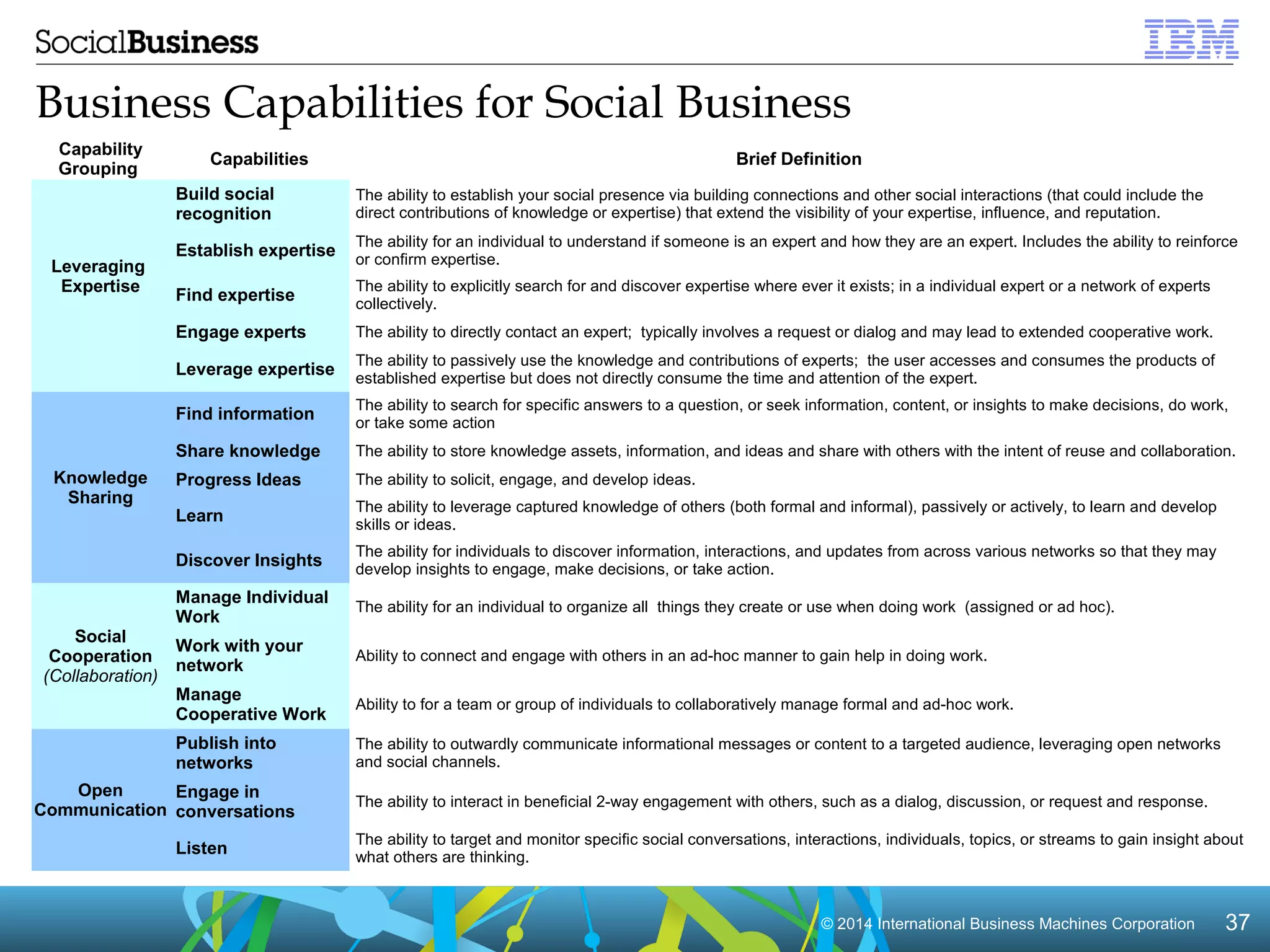 Business Capabilities for Social Business 
Capability 
Grouping Capabilities Brief Definition 
© 2014 International Business Machines Corporation 37 
Leveraging 
Expertise 
Build social 
recognition 
The ability to establish your social presence via building connections and other social interactions (that could include the 
direct contributions of knowledge or expertise) that extend the visibility of your expertise, influence, and reputation. 
Establish expertise The ability for an individual to understand if someone is an expert and how they are an expert. Includes the ability to reinforce 
or confirm expertise. 
Find expertise The ability to explicitly search for and discover expertise where ever it exists; in a individual expert or a network of experts 
collectively. 
Engage experts The ability to directly contact an expert; typically involves a request or dialog and may lead to extended cooperative work. 
Leverage expertise The ability to passively use the knowledge and contributions of experts; the user accesses and consumes the products of 
established expertise but does not directly consume the time and attention of the expert. 
Knowledge 
Sharing 
Find information The ability to search for specific answers to a question, or seek information, content, or insights to make decisions, do work, 
or take some action 
Share knowledge The ability to store knowledge assets, information, and ideas and share with others with the intent of reuse and collaboration. 
Progress Ideas The ability to solicit, engage, and develop ideas. 
Learn The ability to leverage captured knowledge of others (both formal and informal), passively or actively, to learn and develop 
skills or ideas. 
Discover Insights The ability for individuals to discover information, interactions, and updates from across various networks so that they may 
develop insights to engage, make decisions, or take action. 
Social 
Cooperation 
(Collaboration) 
Manage Individual 
Work The ability for an individual to organize all things they create or use when doing work (assigned or ad hoc). 
Work with your 
network Ability to connect and engage with others in an ad-hoc manner to gain help in doing work. 
Manage 
Cooperative Work Ability to for a team or group of individuals to collaboratively manage formal and ad-hoc work. 
Open 
Communication 
Publish into 
networks 
The ability to outwardly communicate informational messages or content to a targeted audience, leveraging open networks 
and social channels. 
Engage in 
conversations The ability to interact in beneficial 2-way engagement with others, such as a dialog, discussion, or request and response. 
Listen The ability to target and monitor specific social conversations, interactions, individuals, topics, or streams to gain insight about 
what others are thinking. 
 