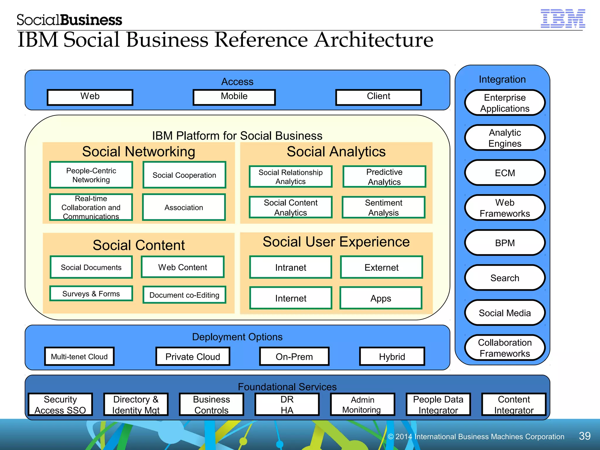 Access Integration 
Web Mobile Client 
Social Networking Social Analytics 
Social Content Social User Experience 
Multi-tenet Cloud Private Cloud On-Prem Hybrid 
© 2014 International Business Machines Corporation 39 
IBM Platform for Social Business 
Deployment Options 
Foundational Services 
Security 
Access SSO 
Business 
Controls 
DR 
HA 
Admin 
Monitoring 
Directory & 
Identity Mgt 
People Data 
Integrator 
Content 
Integrator 
IBM Social Business Reference Architecture 
Enterprise 
Applications 
Analytic 
Engines 
ECM 
Web 
Frameworks 
BPM 
Search 
Social Media 
Collaboration 
Frameworks 
People-Centric 
Networking Social Cooperation 
Real-time 
Collaboration and 
Association 
Communications 
Social Relationship 
Analytics 
Predictive 
Analytics 
Social Content 
Analytics 
Sentiment 
Analysis 
Social Documents 
Surveys & Forms 
Web Content 
Document co-Editing 
Intranet Externet 
Internet Apps 
 