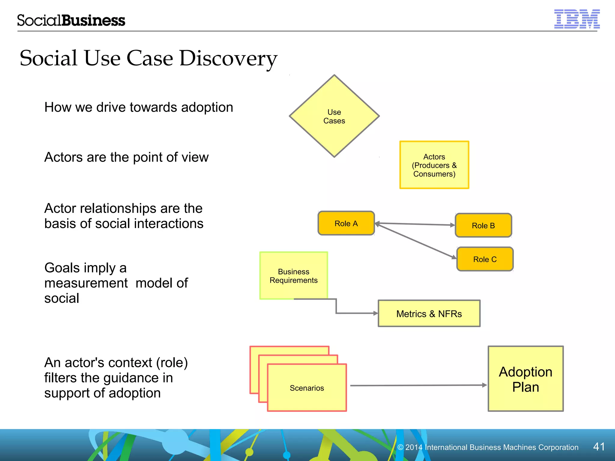 © 2014 In Intteerrnnaattiioonnaall BBuussiinneessss MMaacchhiinneess CCoorrppoorraattiioonn 4411 
Social Use Case Discovery 
Actors 
(Producers & 
Consumers) 
How we drive towards adoption Use 
Actors are the point of view 
Cases 
Role A Role B 
Actor relationships are the 
basis of social interactions 
Goals imply a 
Role C Business 
measurement model of 
Requirements 
social 
Metrics & NFRs 
An actor's context (role) 
filters the guidance in 
support of adoption 
Scenarios Adoption 
Scenarios 
Scenarios 
Plan  